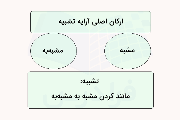 ارکان اصلی تشبیه