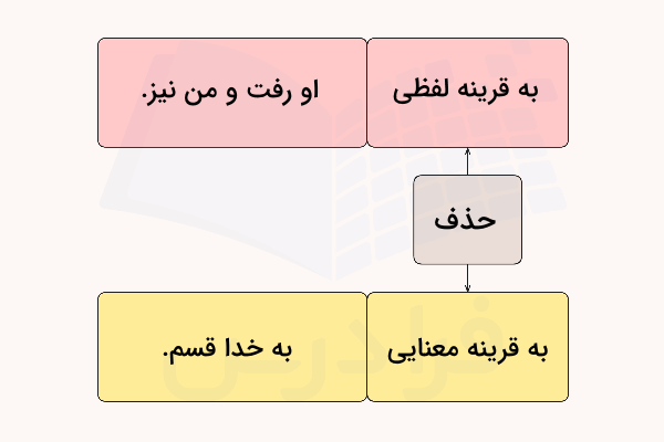 حذف به قرینه لفظی و معنایی
