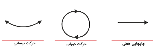 سه پیکان به شکل مستقیم، خمیده و دایروی