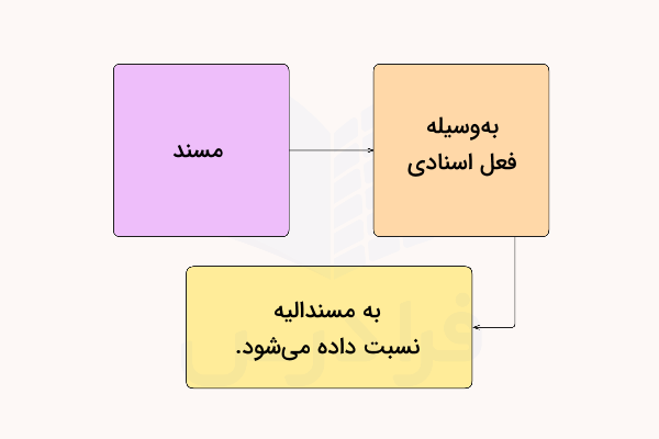 اجرای جمله اسنادی