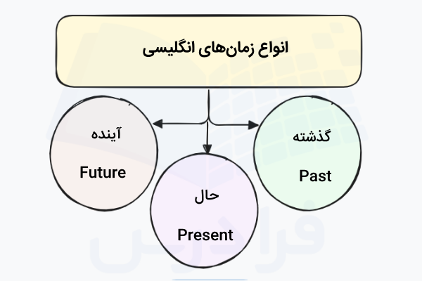 انواع زمان‌ها در انگلیسی