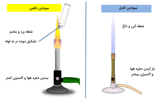 دو شمع در حال سوختن در تصویر یکی با شعله زرد و دیگری با شعله آبی