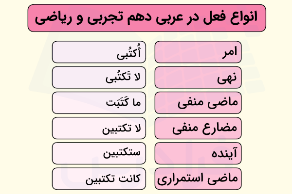 انواع فعل در عربی دهم تجربی-قواعد عربی دهم تجربی و ریاضی