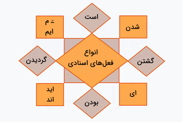 انواع فعل های اسنادی