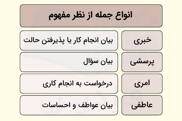 انواع جمله چیست