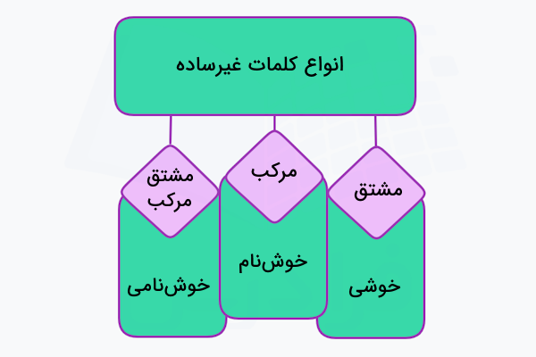 انواع کلمات غیرساده