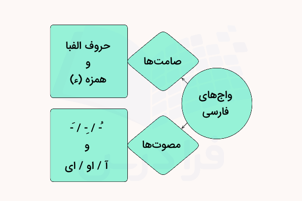 صامت و مصوت فارسی