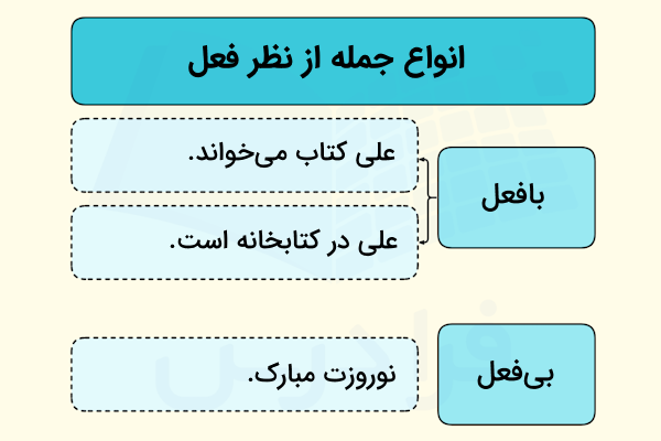 انواع جمله با فعل و بدون فعل