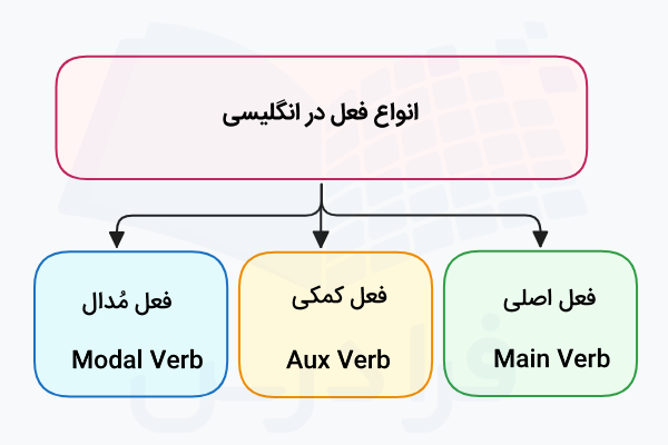 انواع فعل در انگلیسی