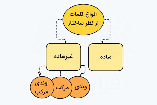 انواع واژه از نظر ساختار
