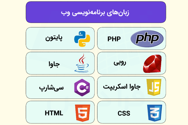 عناوین برخی زبان‌های محبوب برای برنامه‌نویسی و طراحی وب که به همراه آیکن مربوطه و به تفکیک نشان داده شده‌اند.