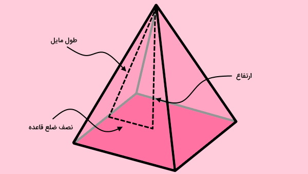رابطه بین طول مایل، ارتفاع و ضلع قاعده هرم - مساحت جانبی هرم با ارتفاع