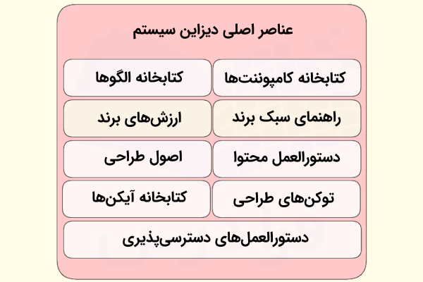 فهرستی از عناصر اصلی دیزاین‌سیستم که هر عنصز درون یک بلوک نشان داده شده است.