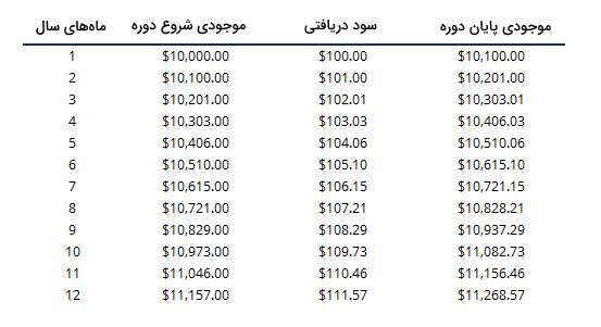  نحوه محاسبه سود موثر سالانه