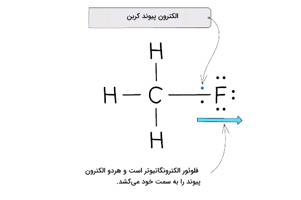 بررسی الکترونگاتیویتی فلوئور و کربن - مقایسه الکترونگاتیوی عناصر