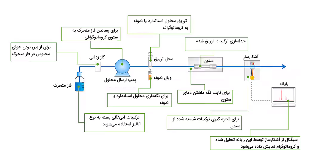 نمودار سیستم کروماتوگرافی مایع و کاربرد هر قطعه