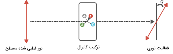 فعالیت نوری ترکیبات کایرال