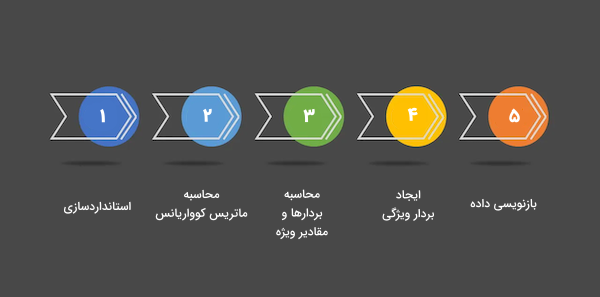 مراحل PCA در یادگیری ماشین