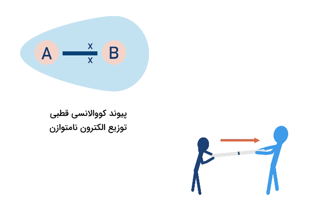 پیوند کووالانسی قطبی