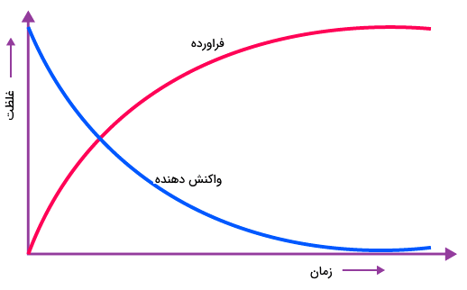 نمودار غلظت بر حسب زمان - تأثیر غلظت بر سرعت واکنش