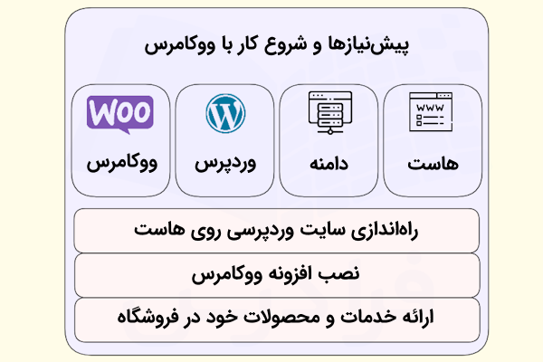 ۴ پیش نیاز برای راه‌اندازی ووکامرس که هاست و دامنه و وردپرس و افزونه ووکامرس به همراه آیکن آن‌ها و همچنین مراحل مربوطه را شامل می‌شود.