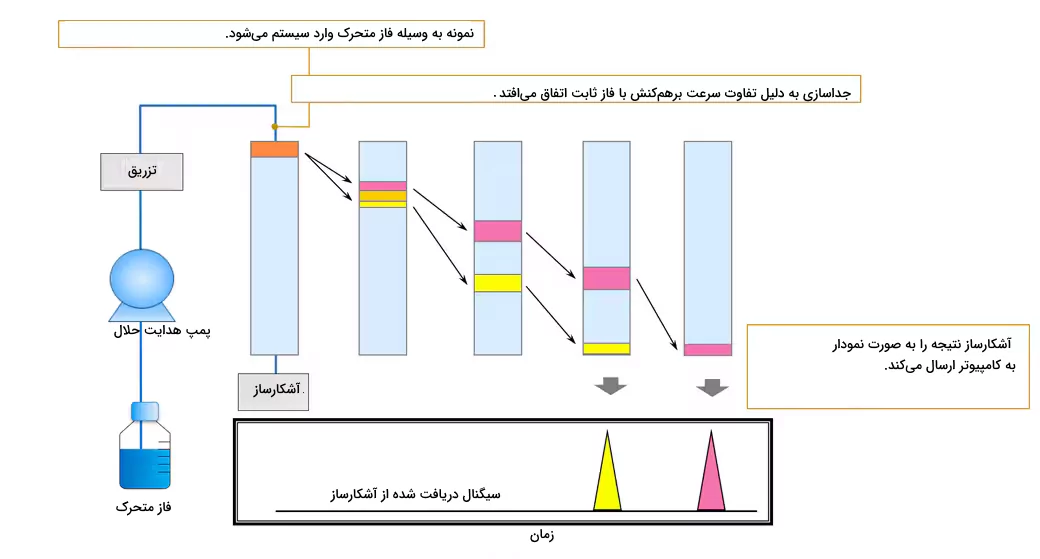 نمونه ای از جداسازی