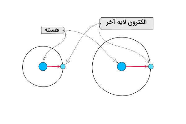 اثر شعاع اتمی بر الکترونگاتیوی