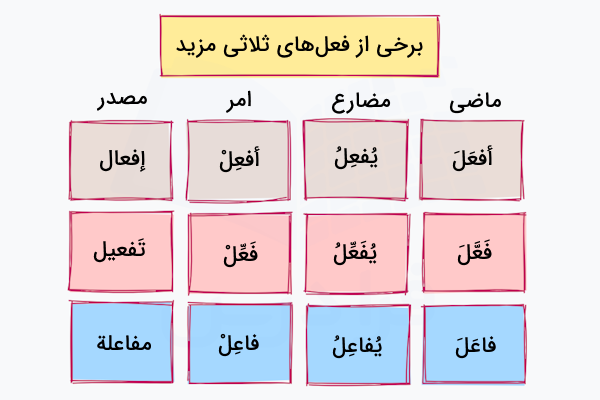 برخی از فعل های ثلاثی مزید در عربی