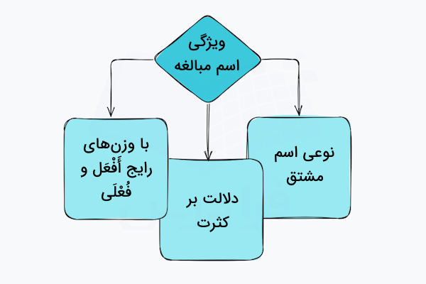 ویژگی های اسم مبالغه در عربی
