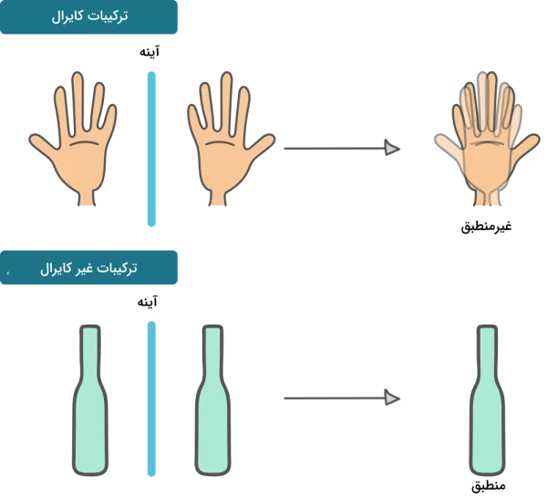 کایرالیته و انانتیومرها