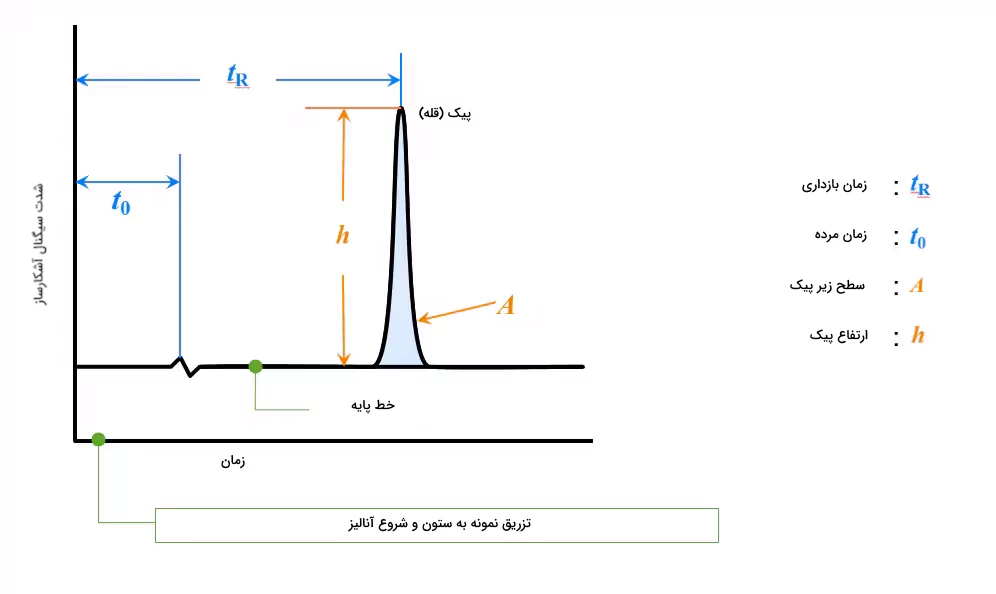 نمونه یک کروماتوگرام