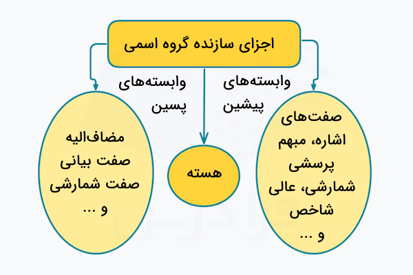 اجزای گروه های اسمی