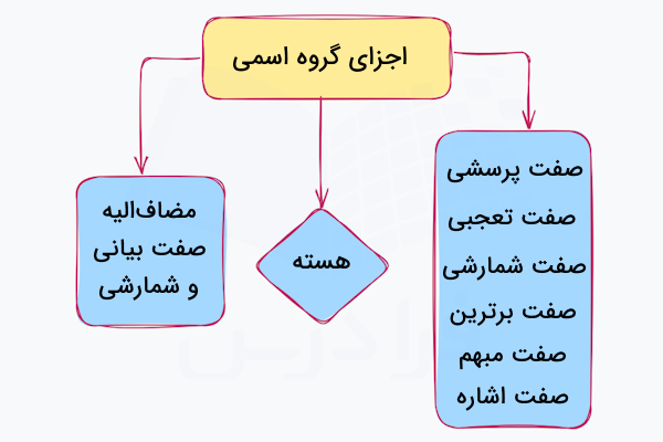 اجزای گروه اسمی