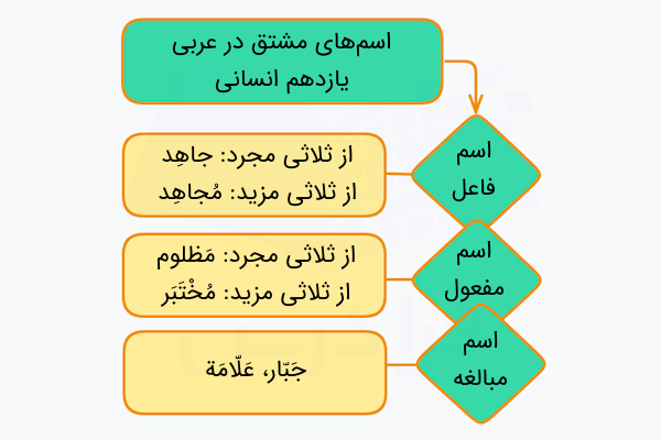 اسم های مشتق در عربی یازدهم انسانی