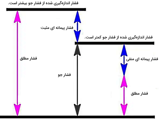 نموداری شامل خطوط افقی و عموی و نوشته