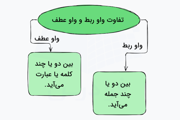 تفاوت واو ربط و واو عطف