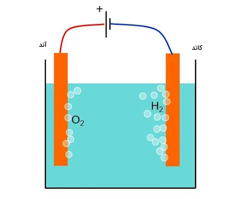الکترولیز آب