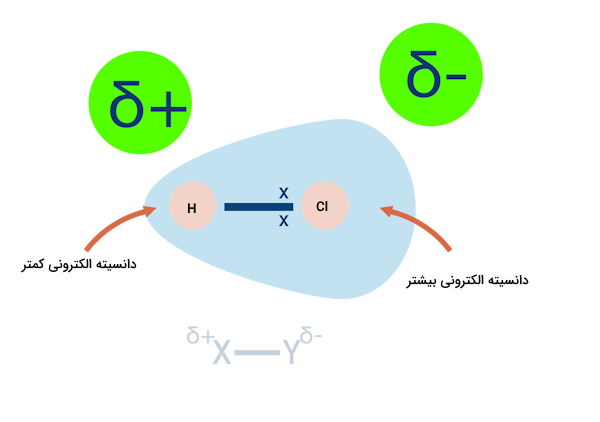 پیوند قطبی HCL