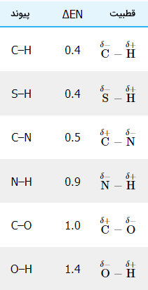 مقایسه اختلاف الکترونگاتیوی و قطبیت پیوندها - مقایسه الکترونگاتیوی عناصر