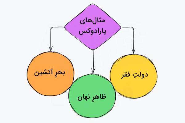 مثال های آرایه پارادوکس