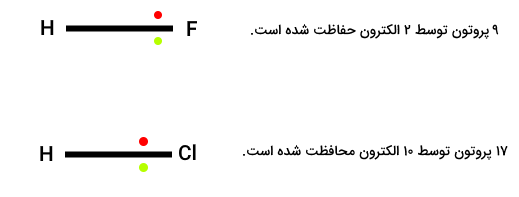 بررسی الکترونگاتیوی هیدروژن فلئورید و هیدروژن کلرید - مقایسه الکترونگاتیوی عناصر