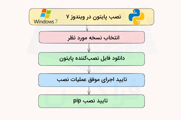 نمودار مراحل نصب پایتون در ویندوز ۷