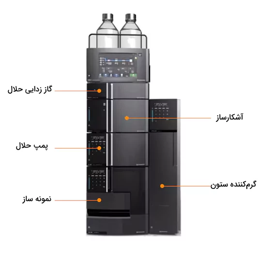 سیستم ساده دستگاه HPLC