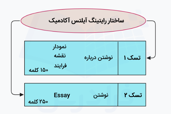 ساختار رایتینگ آیلتس آکادمیک