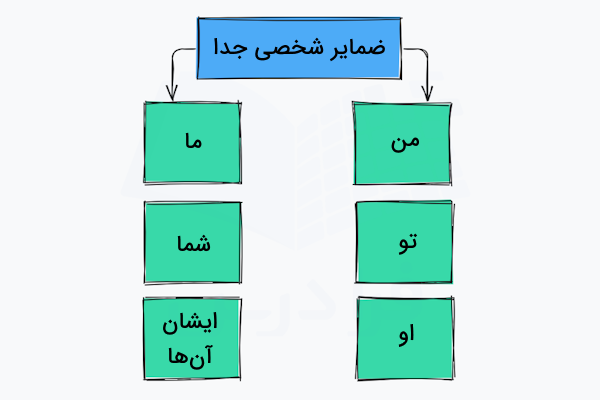 ضمایر شخصی جدا