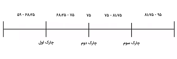 یک نمودار خطی از نحوه توزیع اعداد