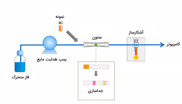 شکل سیستم کروماتوگرافی مایع