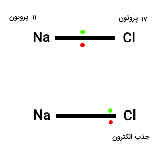 سدیم کلراید - مقایسه الکترونگاتیوی عناصر