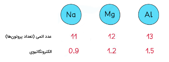 اثر بار مثبت هسته بر الکترونگاتیوی - مقایسه الکترونگاتیوی عناصر