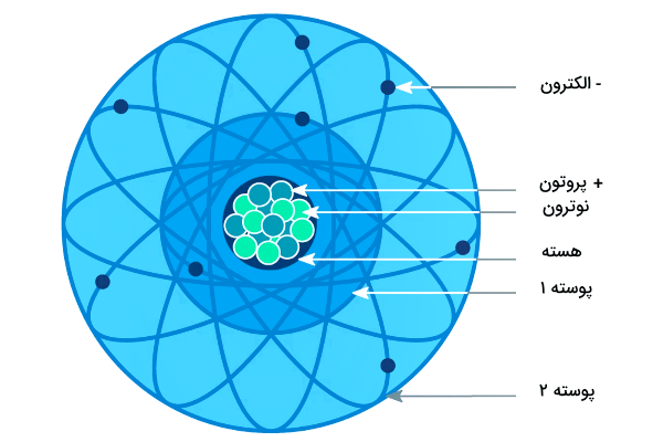 اتم اکسیژن - نمایش الکترون و پروتون و نوترون - گاز اکسیژن چیست